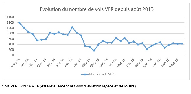 évolution trafic VFR 2016